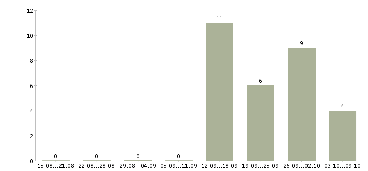 Работа кассир магазина в Кургане - Число вакансий в Кургане по специальности кассир магазина за 2 месяца