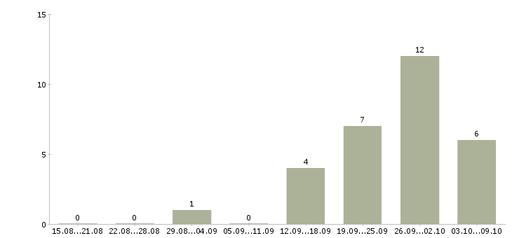 Работа помощник в интернете в Кургане - Число вакансий в Кургане по специальности помощник в интернете за 2 месяца