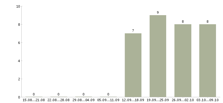 Работа помощники бухгалтер без опыта работы в Кургане - Число вакансий в Кургане по специальности помощники бухгалтер без опыта работы за 2 месяца