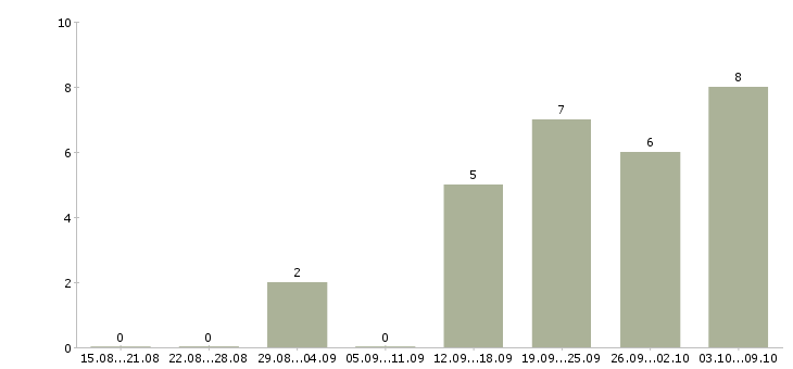 Работа сотрудник на документы в Кургане - Число вакансий в Кургане по специальности сотрудник на документы за 2 месяца