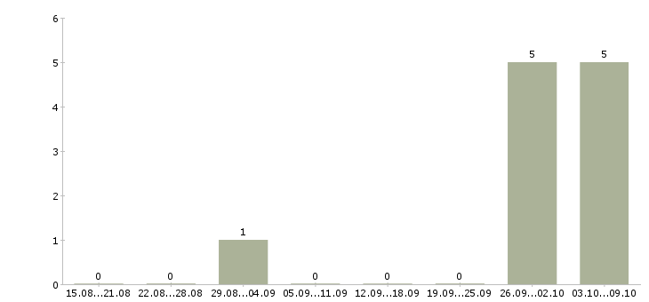 Работа агент продаж в Курске - Число вакансий в Курске по специальности агент продаж за 2 месяца