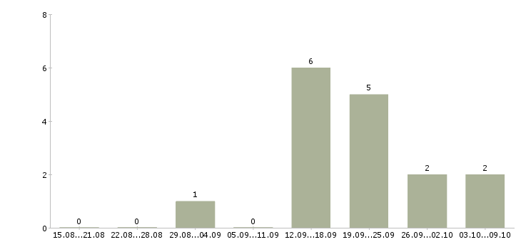 Работа менеджеры по маркетингу в Курске - Число вакансий в Курске по специальности менеджеры по маркетингу за 2 месяца