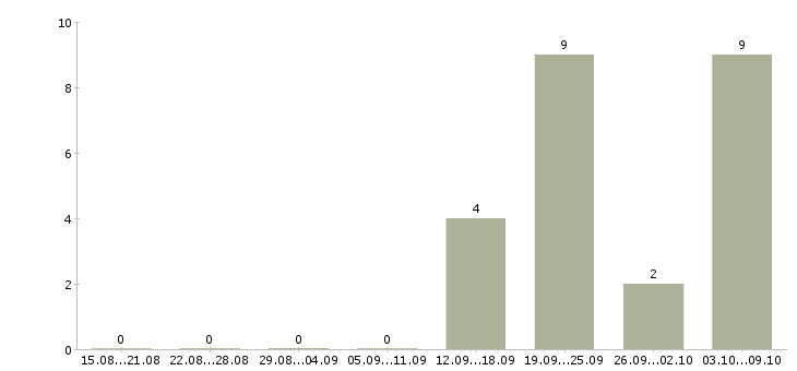 Работа слесарь по ремонту в Курске - Число вакансий в Курске по специальности слесарь по ремонту за 2 месяца