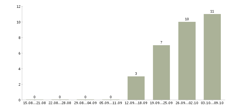 Работа торговый работник в Курске - Число вакансий в Курске по специальности торговый работник за 2 месяца