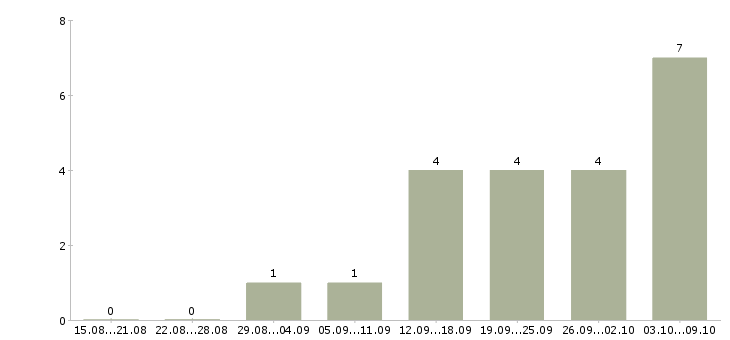 Работа старший воспитатель в Москве - Число вакансий в Москве по специальности старший воспитатель за 2 месяца