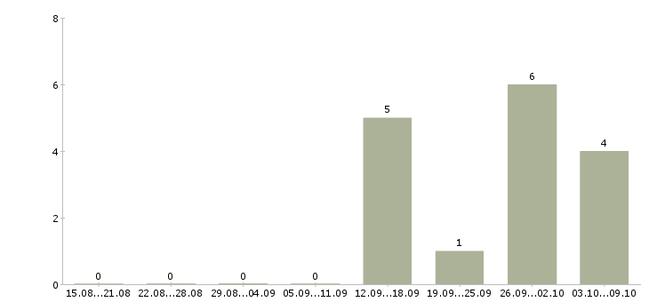 Работа рабочие производств в Новороссийске - Число вакансий в Новороссийске по специальности рабочие производств за 2 месяца