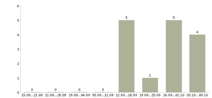 Работа рабочий в производство в Новороссийске - Число вакансий в Новороссийске по специальности рабочий в производство за 2 месяца