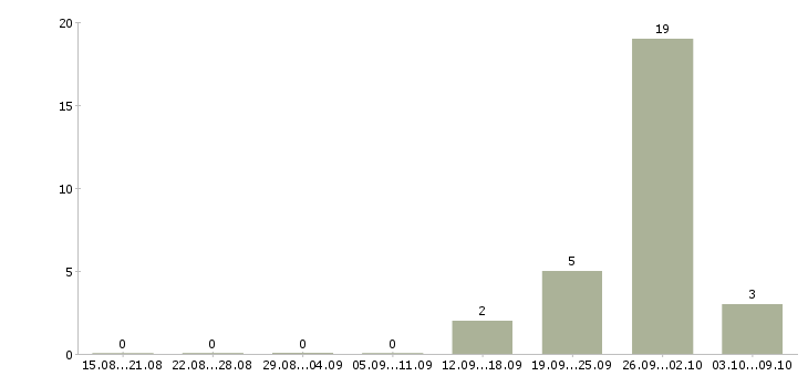 Работа зарабатывай дома в Обнинске - Число вакансий в Обнинске по специальности зарабатывай дома за 2 месяца