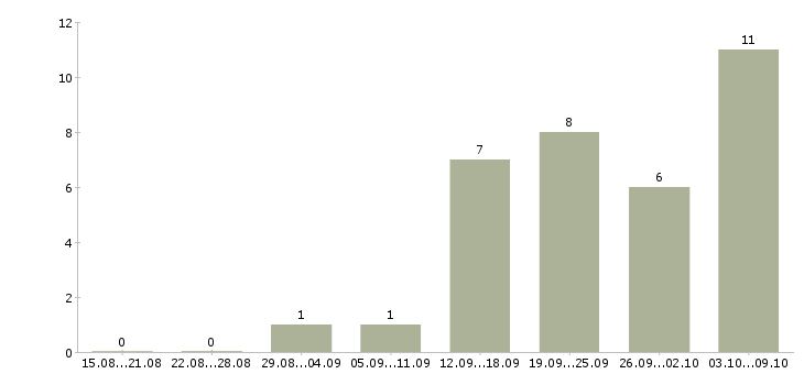 Работа консультант в магазин в Орле - Число вакансий в Орле по специальности консультант в магазин за 2 месяца