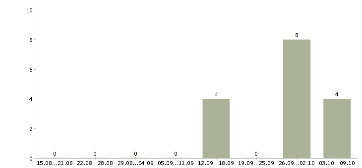 Работа агент по продаже в Пензе - Число вакансий в Пензе по специальности агент по продаже за 2 месяца