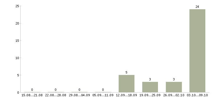 Работа с кадрами в Пензе - Число вакансий в Пензе по специальности с кадрами за 2 месяца