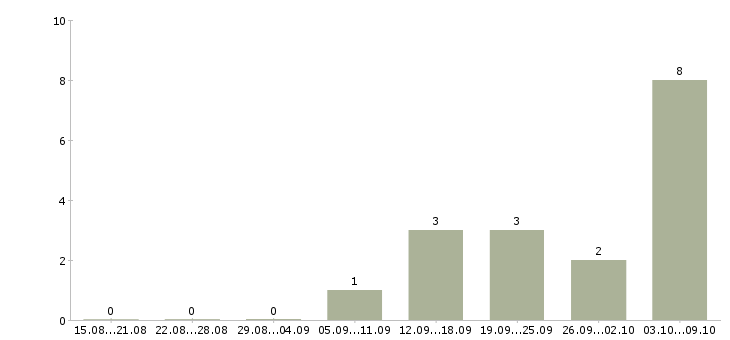 Работа техник сервиса в Пензе - Число вакансий в Пензе по специальности техник сервиса за 2 месяца