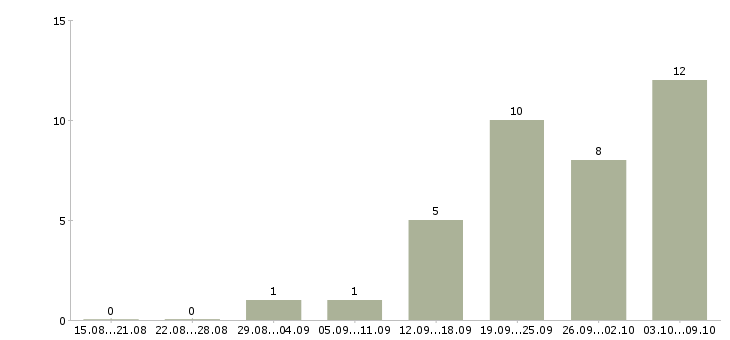 Работа оператор на дому в Саранске - Число вакансий в Саранске по специальности оператор на дому за 2 месяца