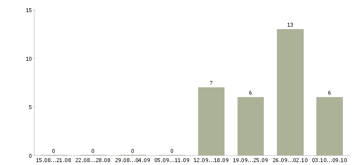 Работа набор текста на дому в Саратове - Число вакансий в Саратове по специальности набор текста на дому за 2 месяца