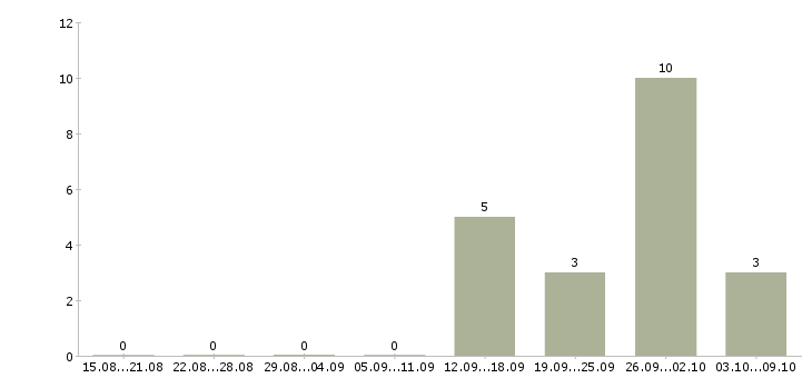 Работа работник торгово зала в Ставрополе - Число вакансий в Ставрополе по специальности работник торгово зала за 2 месяца