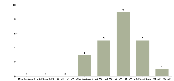 Работа продавец на одежду в Сыктывкаре - Число вакансий в Сыктывкаре по специальности продавец на одежду за 2 месяца