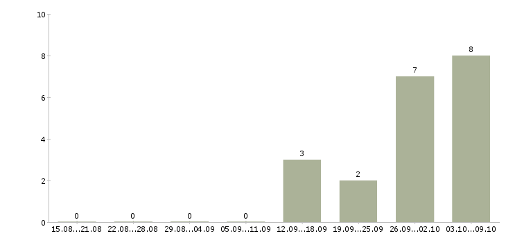 Работа продавец на продукты в Твери - Число вакансий в Твери по специальности продавец на продукты за 2 месяца