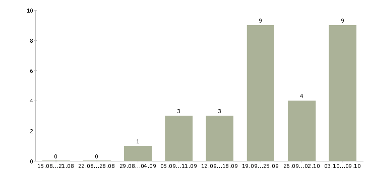 Работа с населением в Туле - Число вакансий в Туле по специальности с населением за 2 месяца
