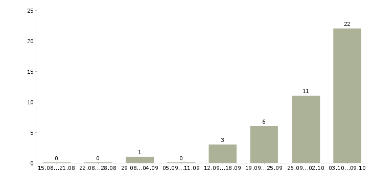 Работа врач педиатр в Тюмени - Число вакансий в Тюмени по специальности врач педиатр за 2 месяца