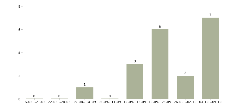 Работа рекламная деятельность в Ульяновске - Число вакансий в Ульяновске по специальности рекламная деятельность за 2 месяца