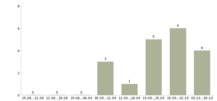 Работа техник по эксплуатации в Ульяновске - Число вакансий в Ульяновске по специальности техник по эксплуатации за 2 месяца
