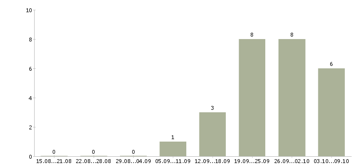 Работа водитель для офиса в Уфе - Число вакансий в Уфе по специальности водитель для офиса за 2 месяца