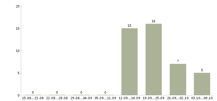 Работа высокооплачиваемая работа в Хабаровске - Число вакансий в Хабаровске по специальности высокооплачиваемая работа за 2 месяца