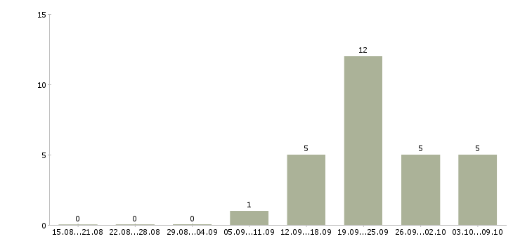 Работа менеджер онлайн в Хабаровске - Число вакансий в Хабаровске по специальности менеджер онлайн за 2 месяца