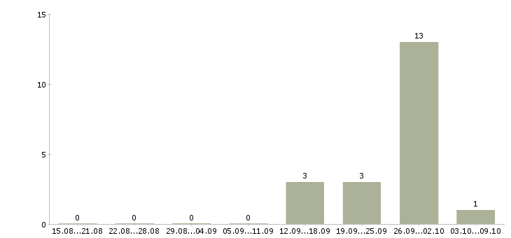 Работа менеджеры по рекламе в Химках - Число вакансий в Химках по специальности менеджеры по рекламе за 2 месяца