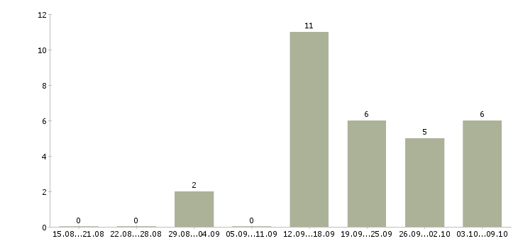 Работа менеджеры по подбору персонала в Чебоксарах - Число вакансий в Чебоксарах по специальности менеджеры по подбору персонала за 2 месяца