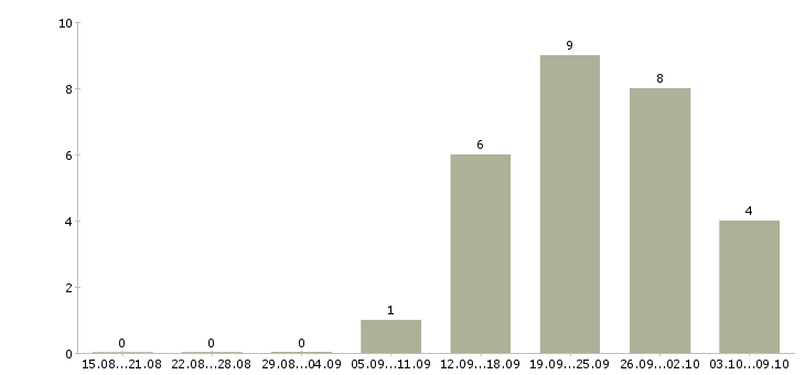 Работа водитель на зарплату в Челябинске - Число вакансий в Челябинске по специальности водитель на зарплату за 2 месяца
