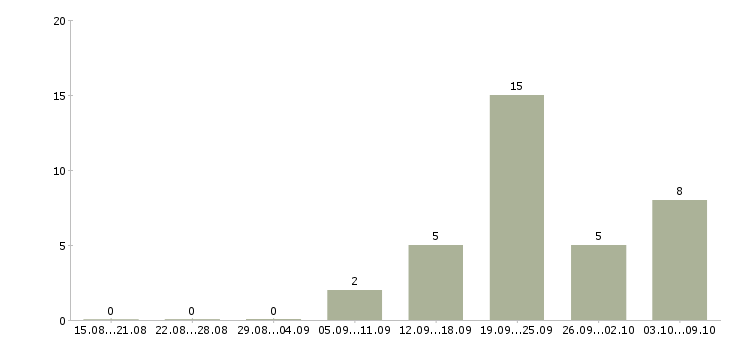 Работа менеджер подбора в Череповце - Число вакансий в Череповце по специальности менеджер подбора за 2 месяца