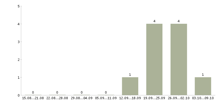 Работа машинист тракторист в Чите - Число вакансий в Чите по специальности машинист тракторист за 2 месяца