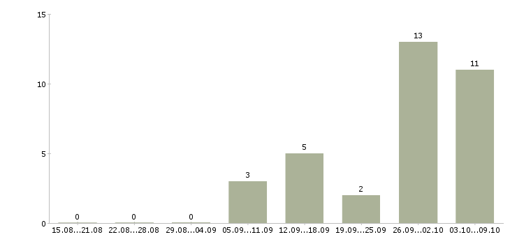 Работа главный специалист по в Ярославле - Число вакансий в Ярославле по специальности главный специалист по за 2 месяца