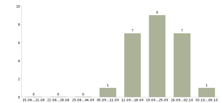 Работа менеджер по закупке в Ярославле - Число вакансий в Ярославле по специальности менеджер по закупке за 2 месяца