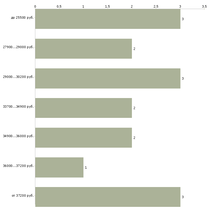 Найти работу кассир пересчета в Москве - График распределения вакансий «кассир пересчета» по зарплате