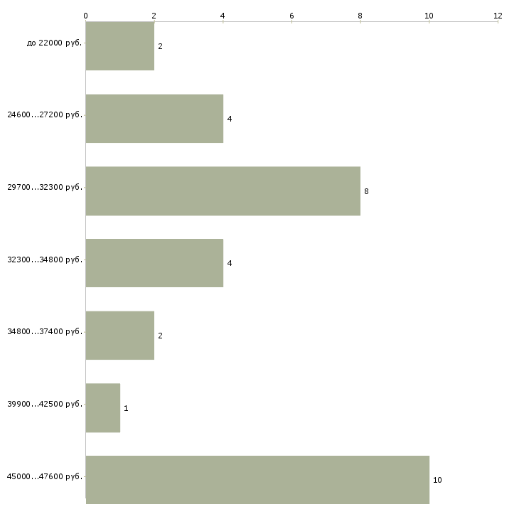Найти работу охранники в банк в Москве - График распределения вакансий «охранники в банк» по зарплате