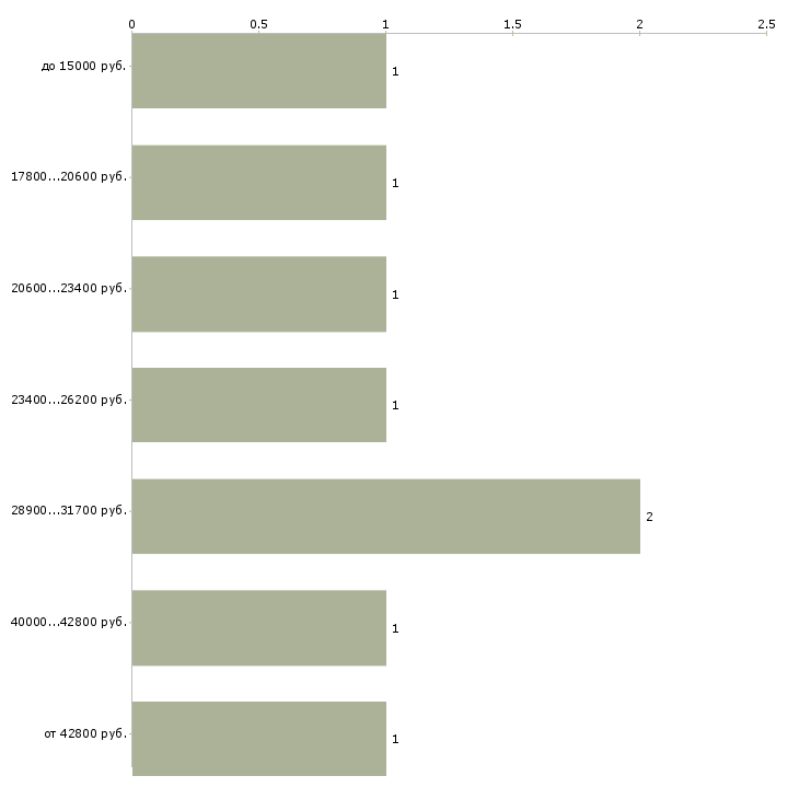 Найти работу приглашение на работу Ростов-на-дону - График распределения вакансий «приглашение на работу» по зарплате