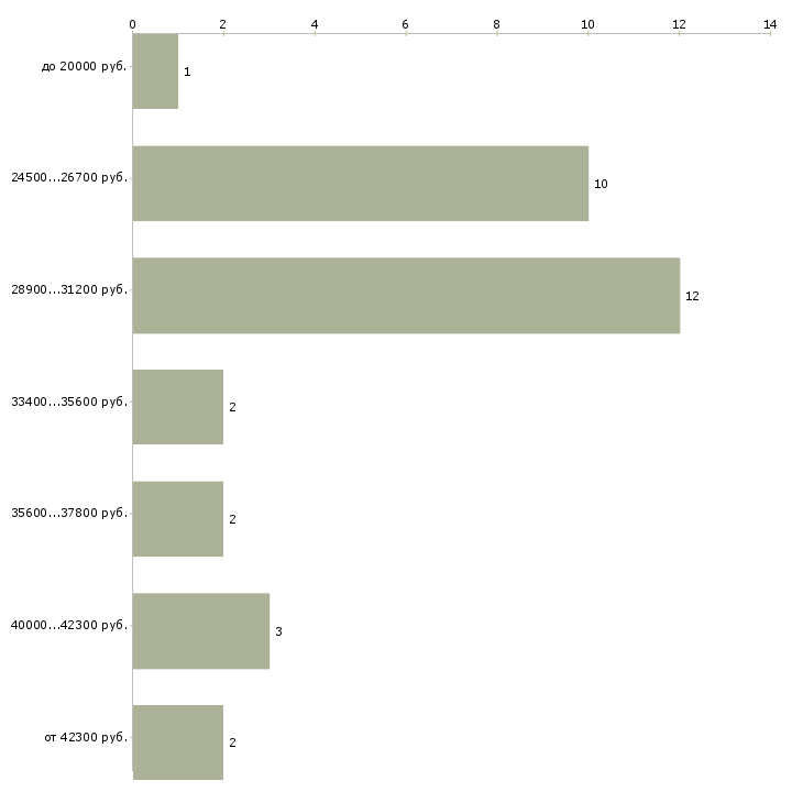 Найти работу процедурная медсестра Санкт-петербург - График распределения вакансий «процедурная медсестра» по зарплате