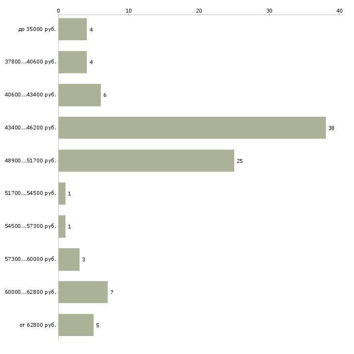 Найти работу фармацевт в аптеку в Краснодаре - График распределения вакансий «фармацевт в аптеку» по зарплате