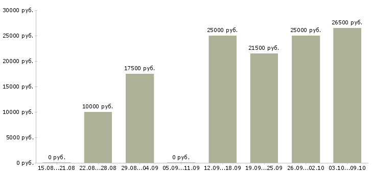 Вакансии администратор в интернете в Орле - Медиана зарплат администратор в интернете в Орле за 2 месяца