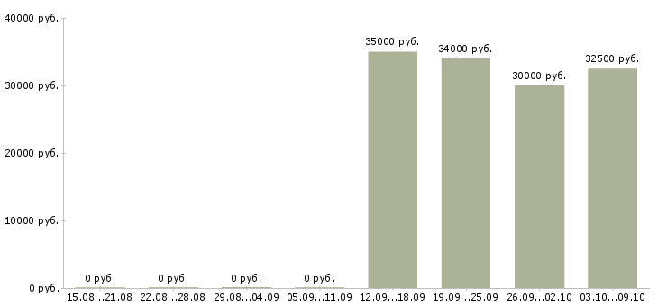 Вакансии аналитик рынка в Воронеже - Медиана зарплат аналитик рынка в Воронеже за 2 месяца