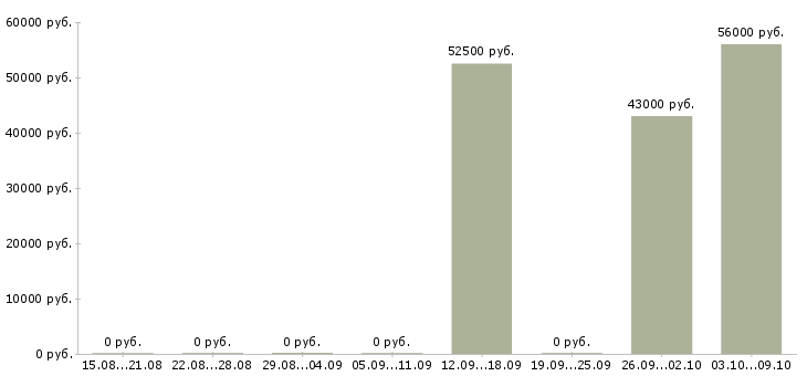 Вакансии без подготовки в Костроме - Медиана зарплат без подготовки в Костроме за 2 месяца