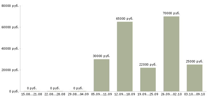 Вакансии бетонщики в Новосибирске - Медиана зарплат бетонщики в Новосибирске за 2 месяца