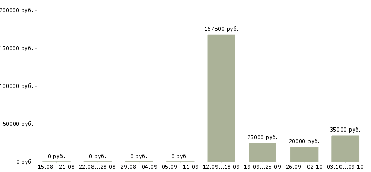 Вакансии бизнес менеджер Йошкар-ола - Медиана зарплат бизнес менеджер Йошкар-ола за 2 месяца