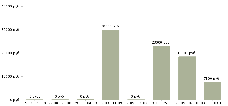 Вакансии бухгалтер по учету Чувашия - Медиана зарплат бухгалтер по учету Чувашия за 2 месяца