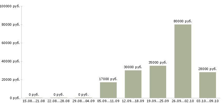 Вакансии быстрый заработок в Новосибирске - Медиана зарплат быстрый заработок в Новосибирске за 2 месяца