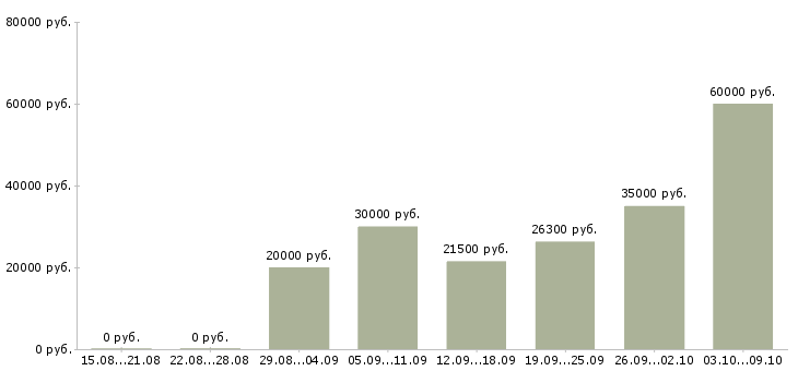 Вакансии в интернет магазине вакансии в Кургане - Медиана зарплат в интернет магазине вакансии в Кургане за 2 месяца