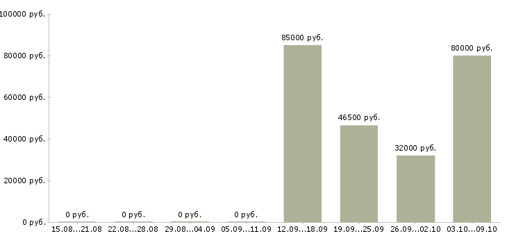 Вакансии вахта грузчик в Саранске - Медиана зарплат вахта грузчик в Саранске за 2 месяца