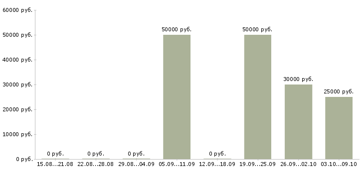Вакансии водитель камаза в Уфе - Медиана зарплат водитель камаза в Уфе за 2 месяца